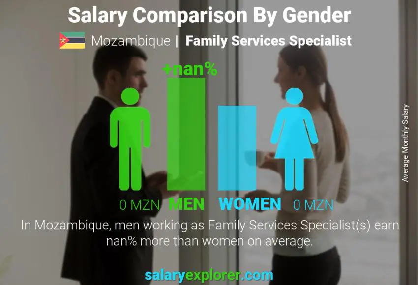 Salary comparison by gender Mozambique Family Services Specialist monthly