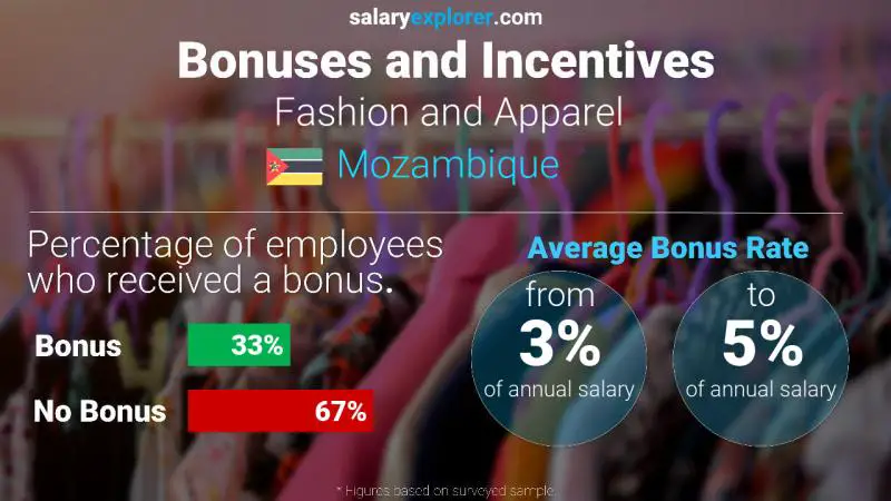 Annual Salary Bonus Rate Mozambique Fashion and Apparel