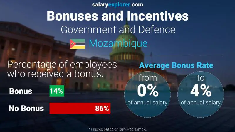 Annual Salary Bonus Rate Mozambique Government and Defence