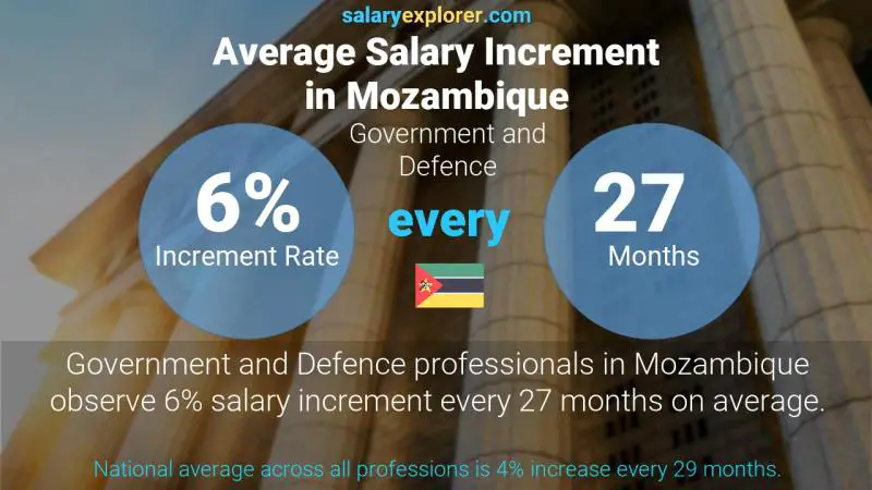 Annual Salary Increment Rate Mozambique Government and Defence