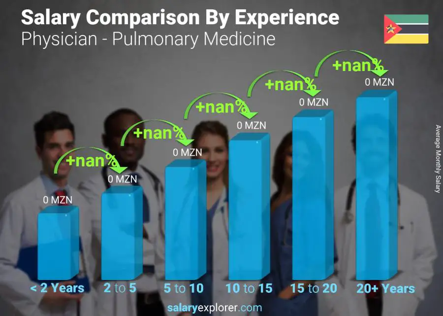 Salary comparison by years of experience monthly Mozambique Physician - Pulmonary Medicine