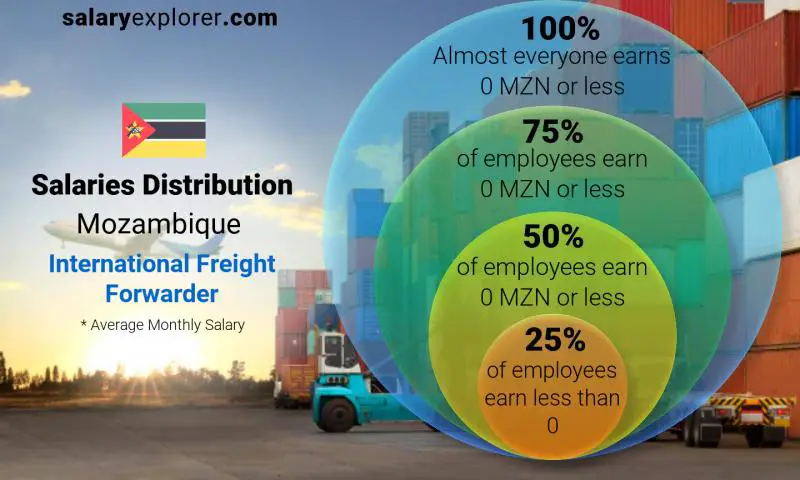 Median and salary distribution Mozambique International Freight Forwarder monthly