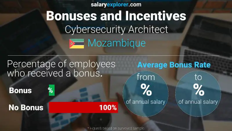 Annual Salary Bonus Rate Mozambique Cybersecurity Architect