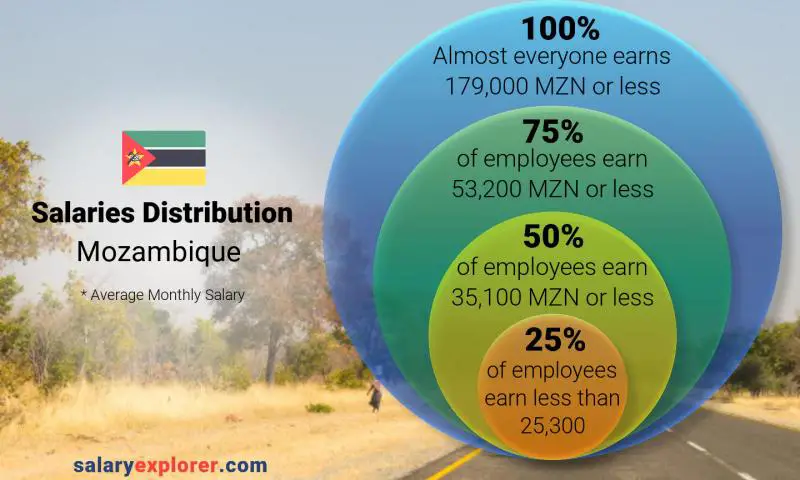 Median and salary distribution Mozambique monthly