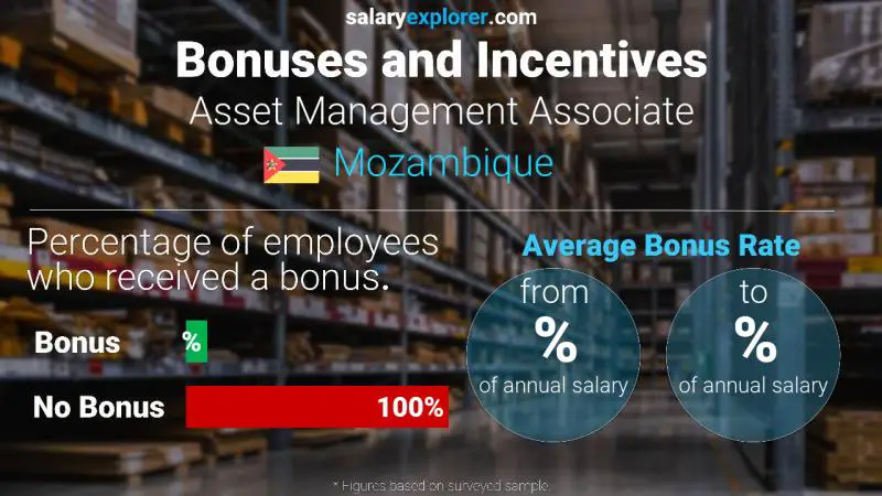 Annual Salary Bonus Rate Mozambique Asset Management Associate