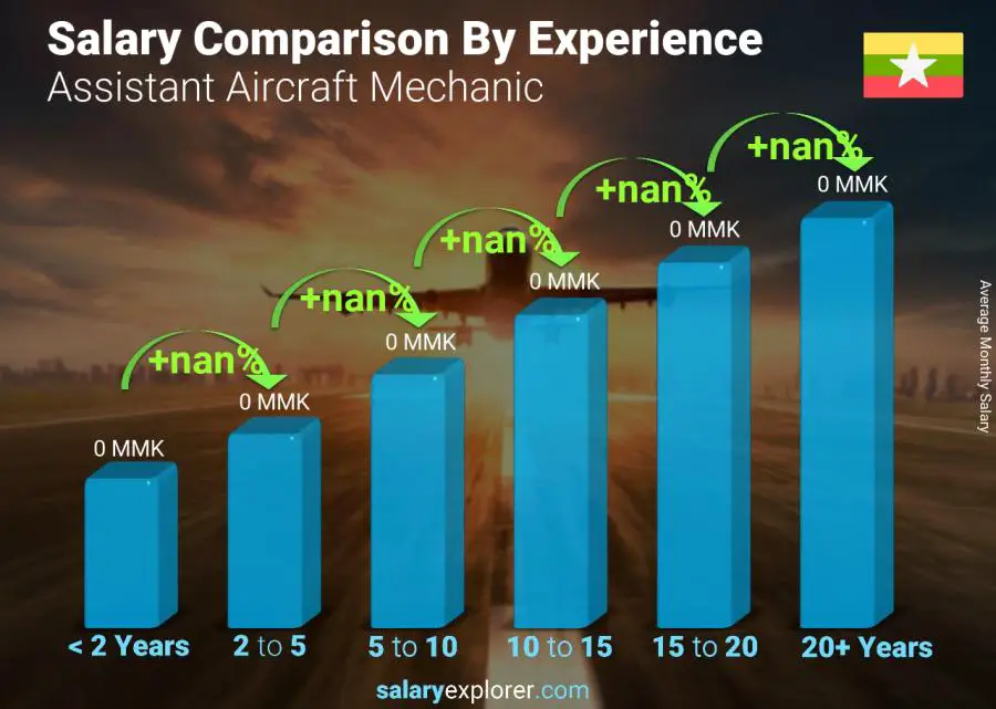 Salary comparison by years of experience monthly Myanmar Assistant Aircraft Mechanic