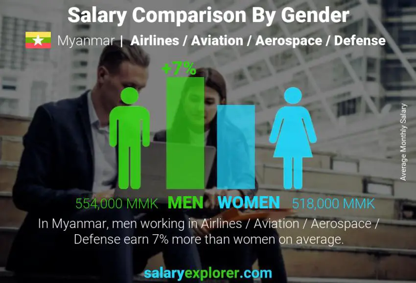 Salary comparison by gender Myanmar Airlines / Aviation / Aerospace / Defense monthly