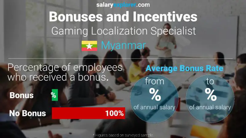 Annual Salary Bonus Rate Myanmar Gaming Localization Specialist