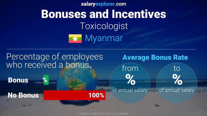 Annual Salary Bonus Rate Myanmar Toxicologist