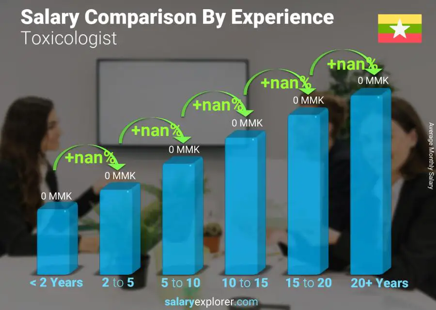 Salary comparison by years of experience monthly Myanmar Toxicologist