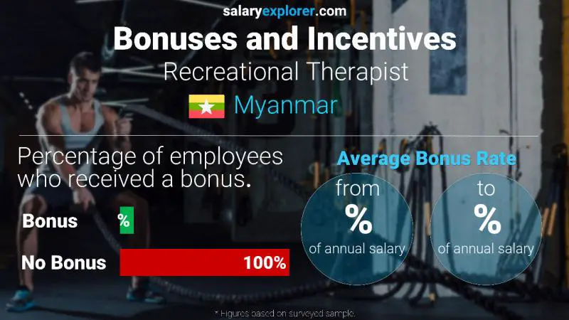 Annual Salary Bonus Rate Myanmar Recreational Therapist