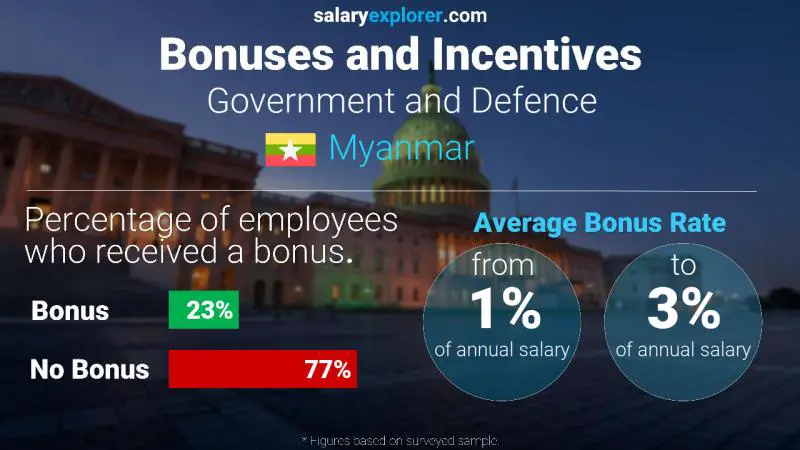 Annual Salary Bonus Rate Myanmar Government and Defence