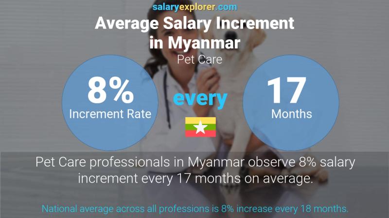 Annual Salary Increment Rate Myanmar Pet Care