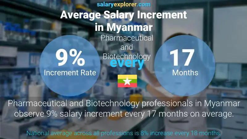 Annual Salary Increment Rate Myanmar Pharmaceutical and Biotechnology
