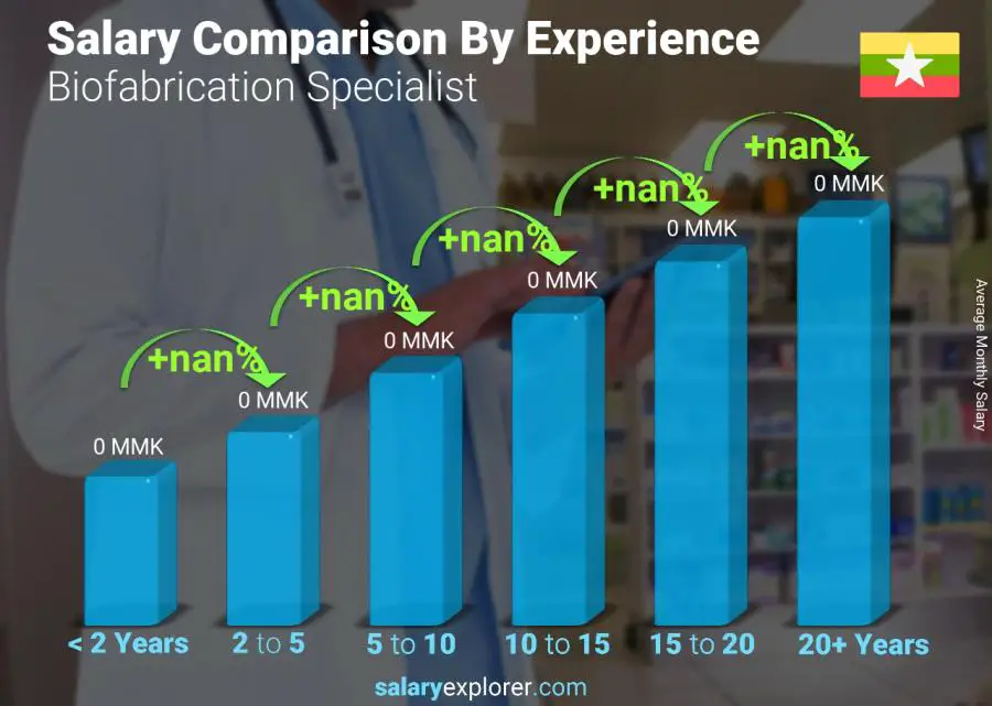 Salary comparison by years of experience monthly Myanmar Biofabrication Specialist