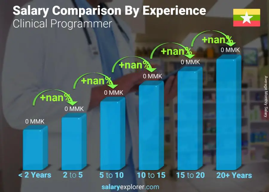 Salary comparison by years of experience monthly Myanmar Clinical Programmer