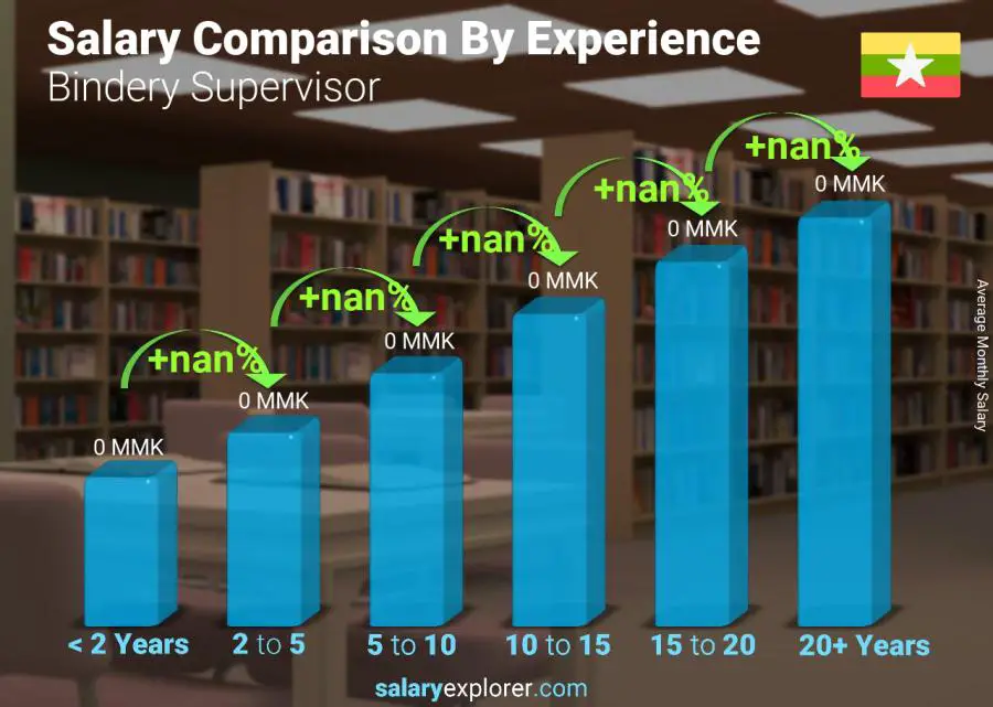 Salary comparison by years of experience monthly Myanmar Bindery Supervisor