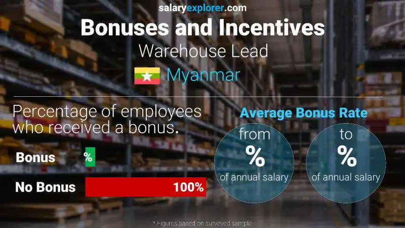 Annual Salary Bonus Rate Myanmar Warehouse Lead