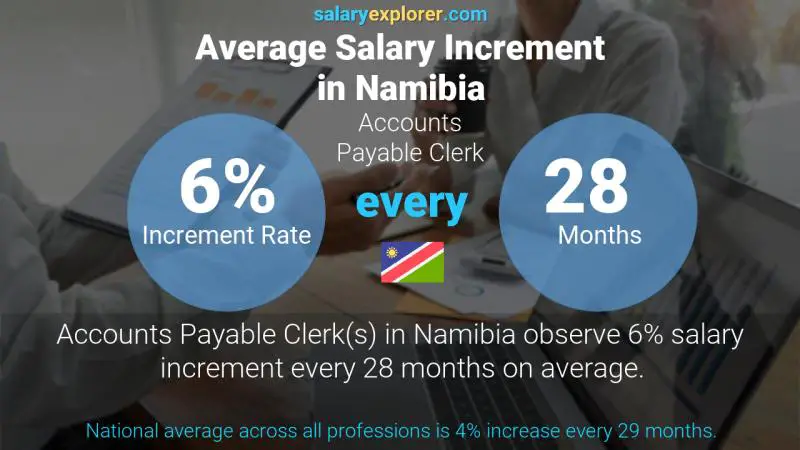 Annual Salary Increment Rate Namibia Accounts Payable Clerk