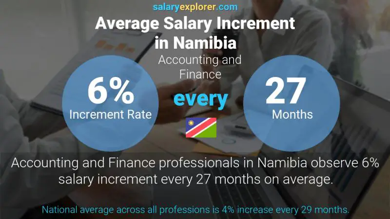 Annual Salary Increment Rate Namibia Accounting and Finance