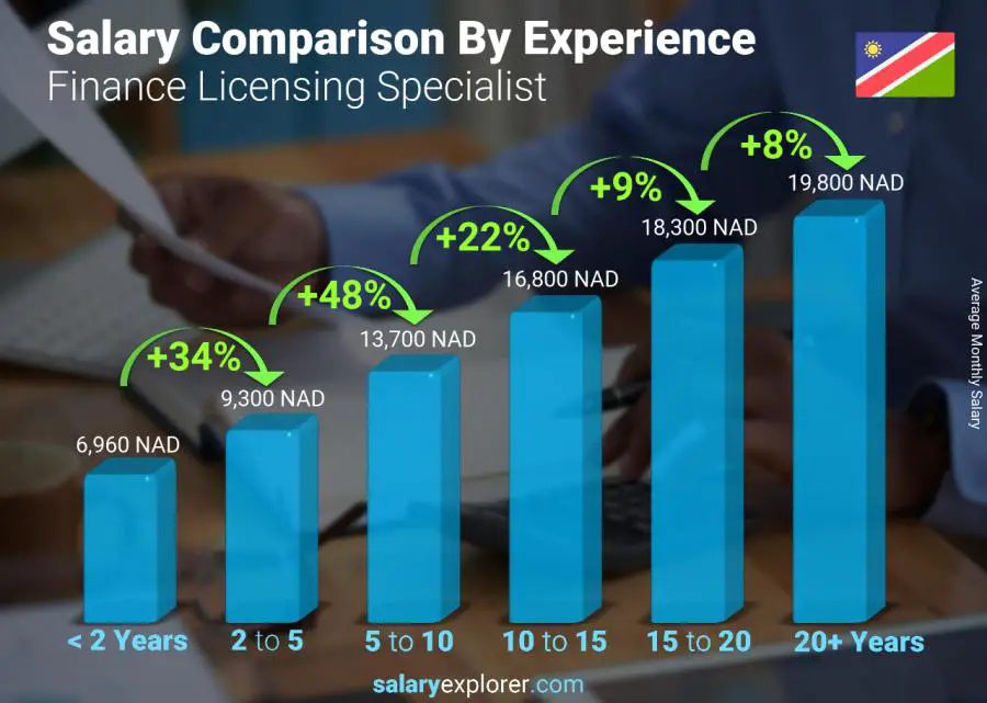 Salary comparison by years of experience monthly Namibia Finance Licensing Specialist