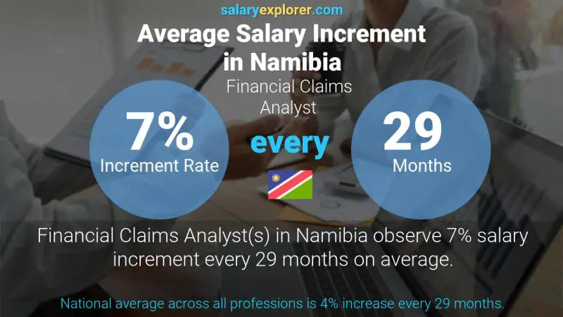 Annual Salary Increment Rate Namibia Financial Claims Analyst