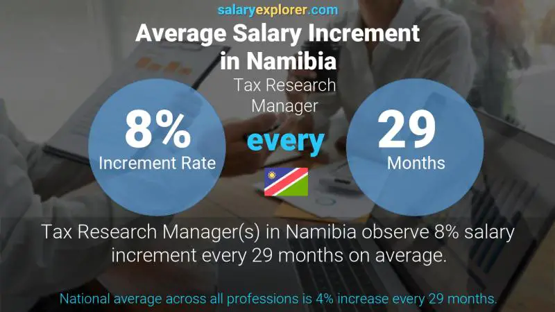 Annual Salary Increment Rate Namibia Tax Research Manager