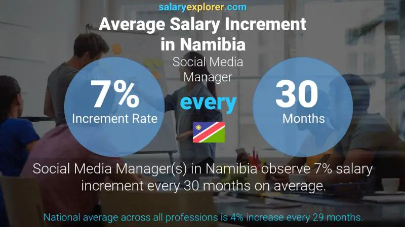 Annual Salary Increment Rate Namibia Social Media Manager