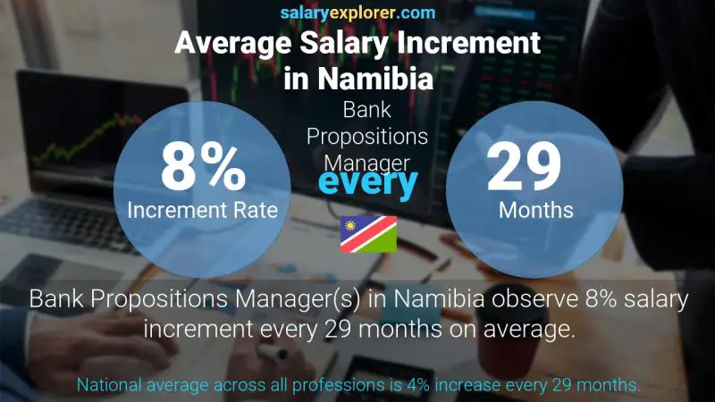 Annual Salary Increment Rate Namibia Bank Propositions Manager