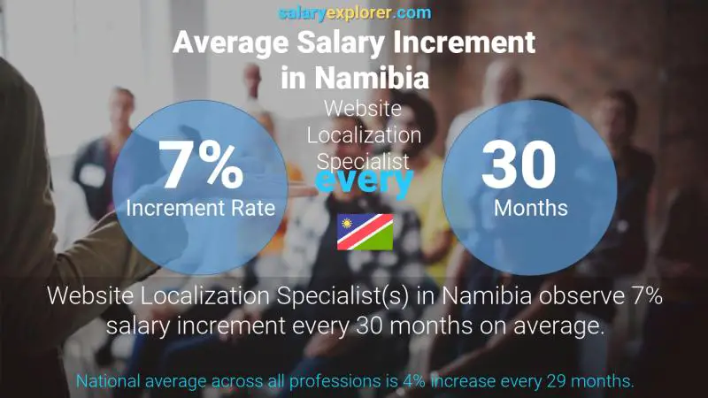 Annual Salary Increment Rate Namibia Website Localization Specialist