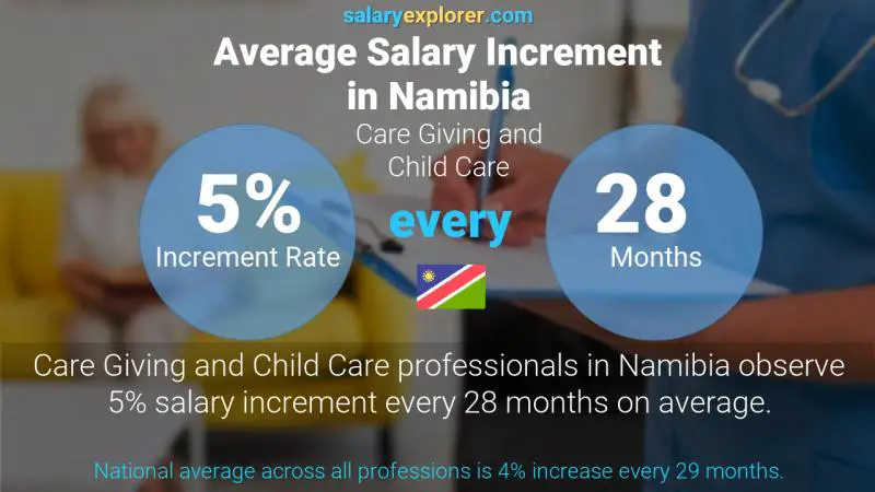 Annual Salary Increment Rate Namibia Care Giving and Child Care