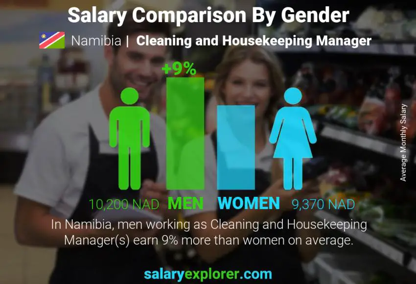 Salary comparison by gender Namibia Cleaning and Housekeeping Manager monthly