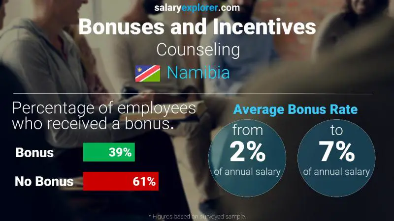 Annual Salary Bonus Rate Namibia Counseling