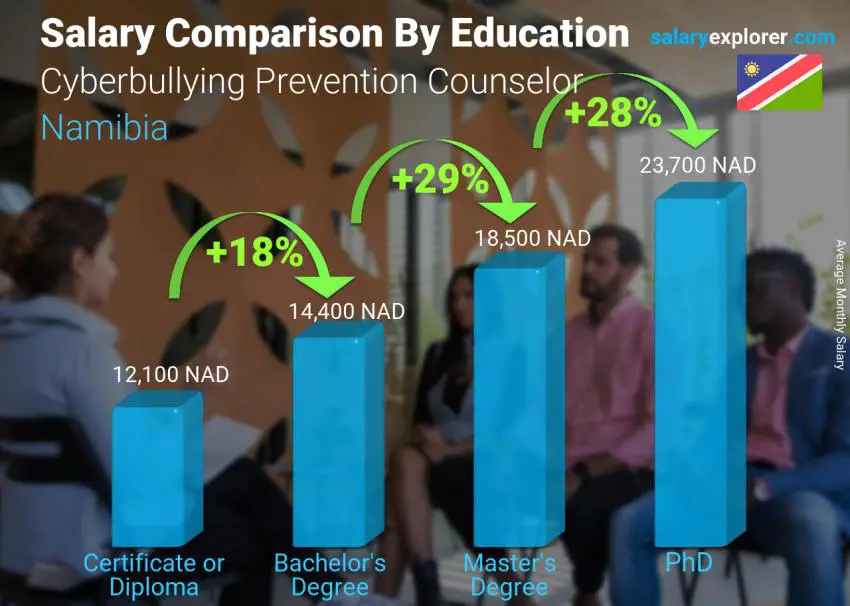 Salary comparison by education level monthly Namibia Cyberbullying Prevention Counselor