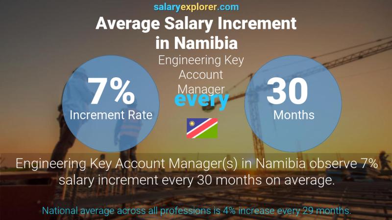 Annual Salary Increment Rate Namibia Engineering Key Account Manager