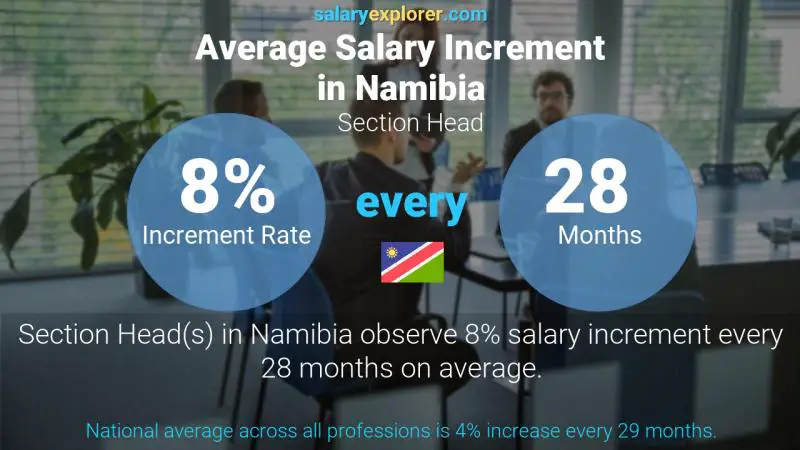 Annual Salary Increment Rate Namibia Section Head