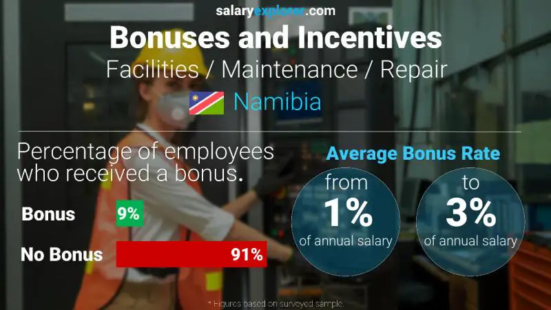 Annual Salary Bonus Rate Namibia Facilities / Maintenance / Repair