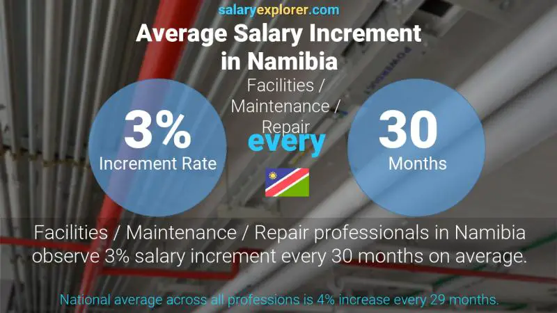 Annual Salary Increment Rate Namibia Facilities / Maintenance / Repair