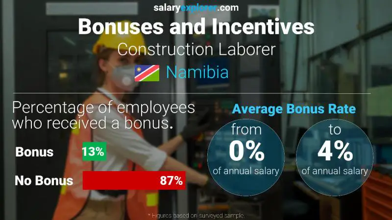 Annual Salary Bonus Rate Namibia Construction Laborer