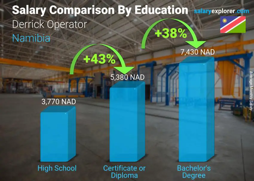 Salary comparison by education level monthly Namibia Derrick Operator