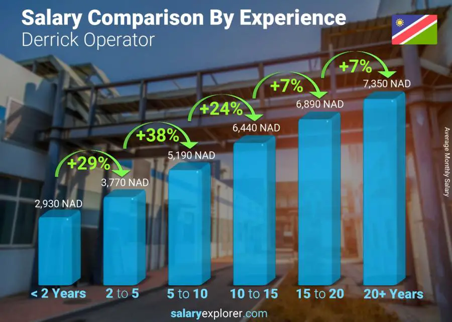 Salary comparison by years of experience monthly Namibia Derrick Operator