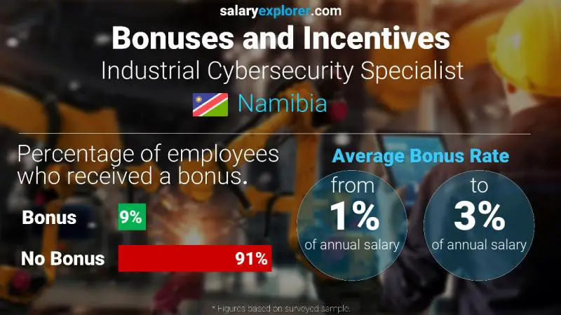 Annual Salary Bonus Rate Namibia Industrial Cybersecurity Specialist