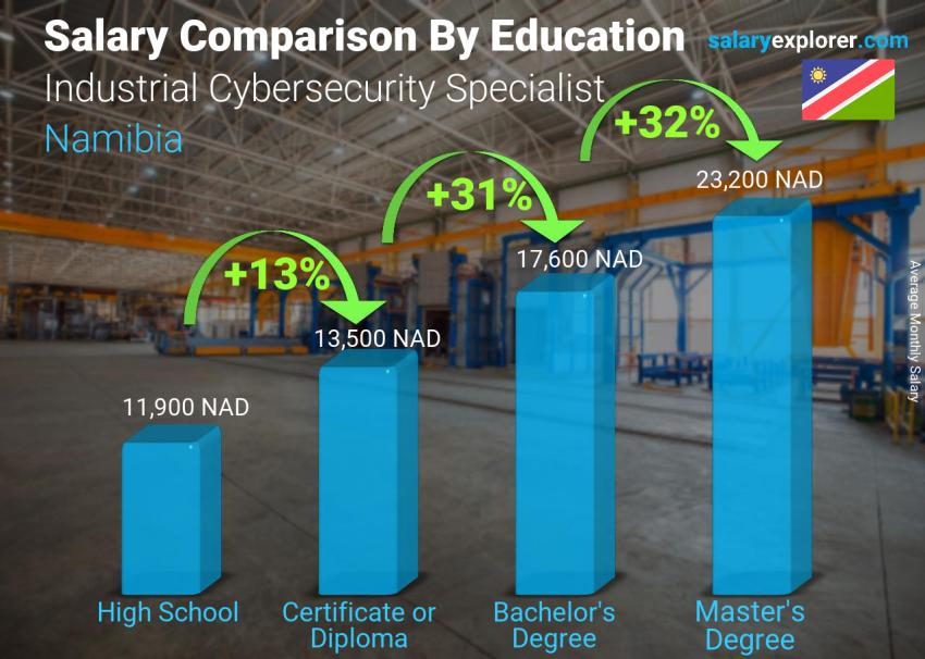 Salary comparison by education level monthly Namibia Industrial Cybersecurity Specialist