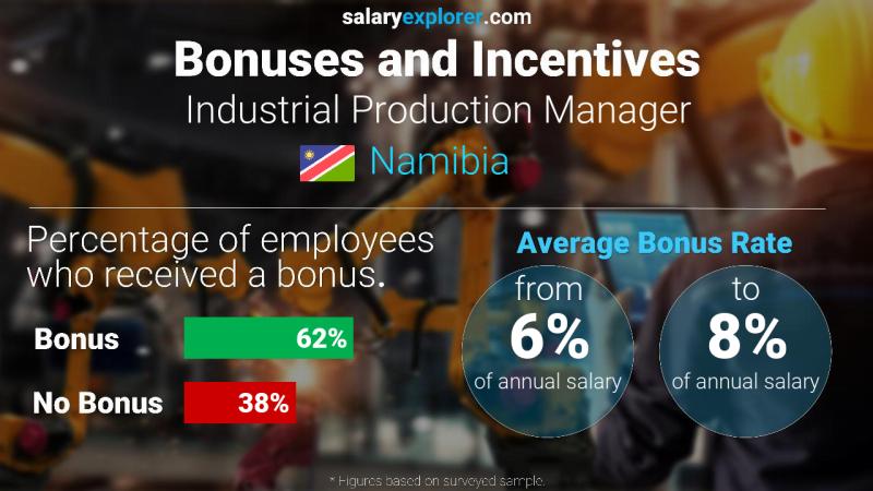 Annual Salary Bonus Rate Namibia Industrial Production Manager