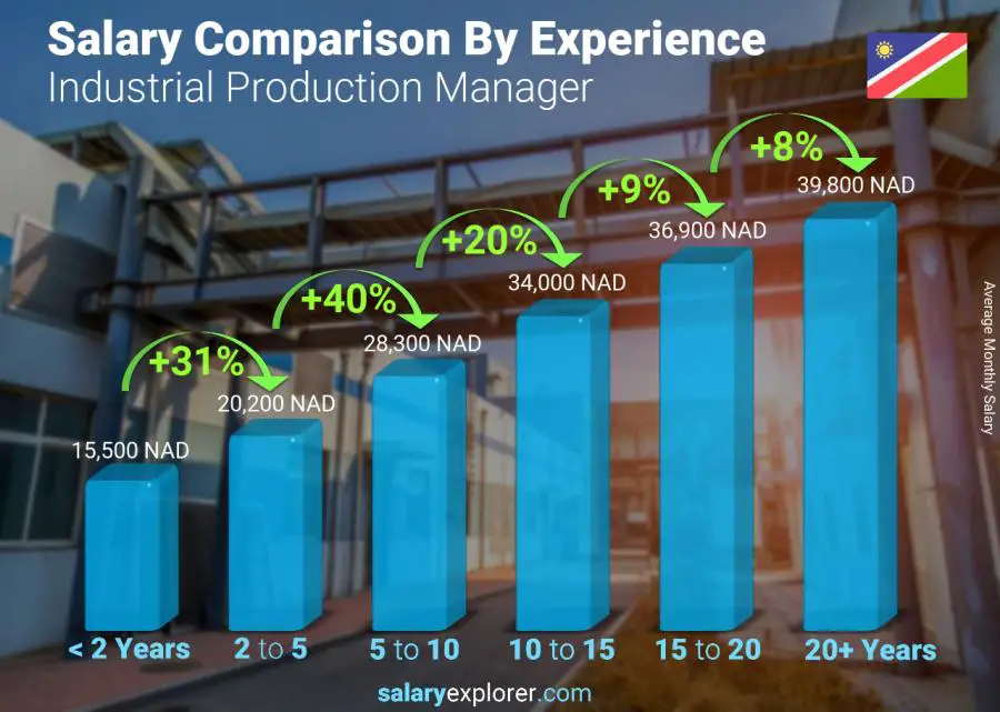 Salary comparison by years of experience monthly Namibia Industrial Production Manager