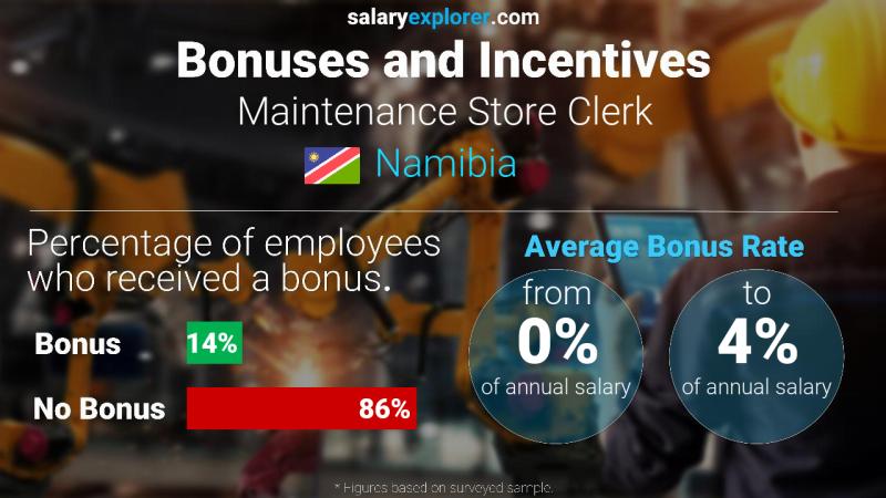 Annual Salary Bonus Rate Namibia Maintenance Store Clerk