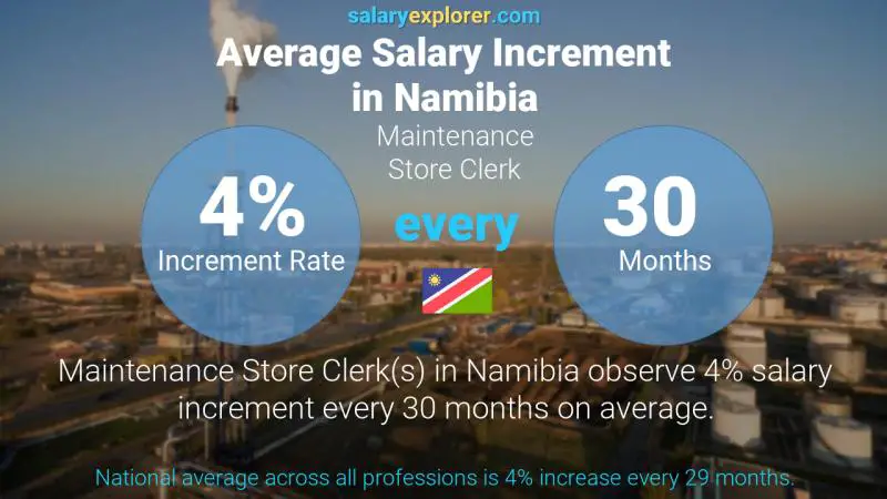 Annual Salary Increment Rate Namibia Maintenance Store Clerk