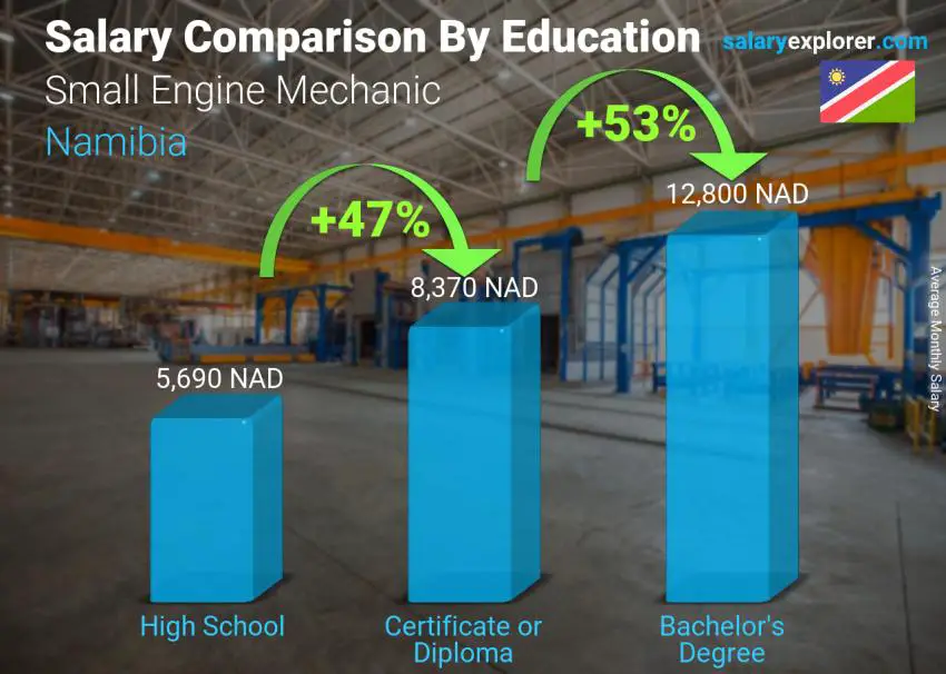 Salary comparison by education level monthly Namibia Small Engine Mechanic