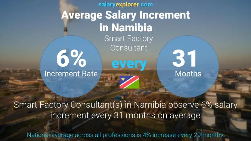 Annual Salary Increment Rate Namibia Smart Factory Consultant