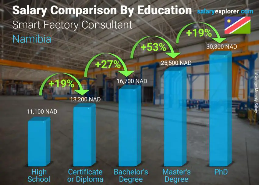 Salary comparison by education level monthly Namibia Smart Factory Consultant